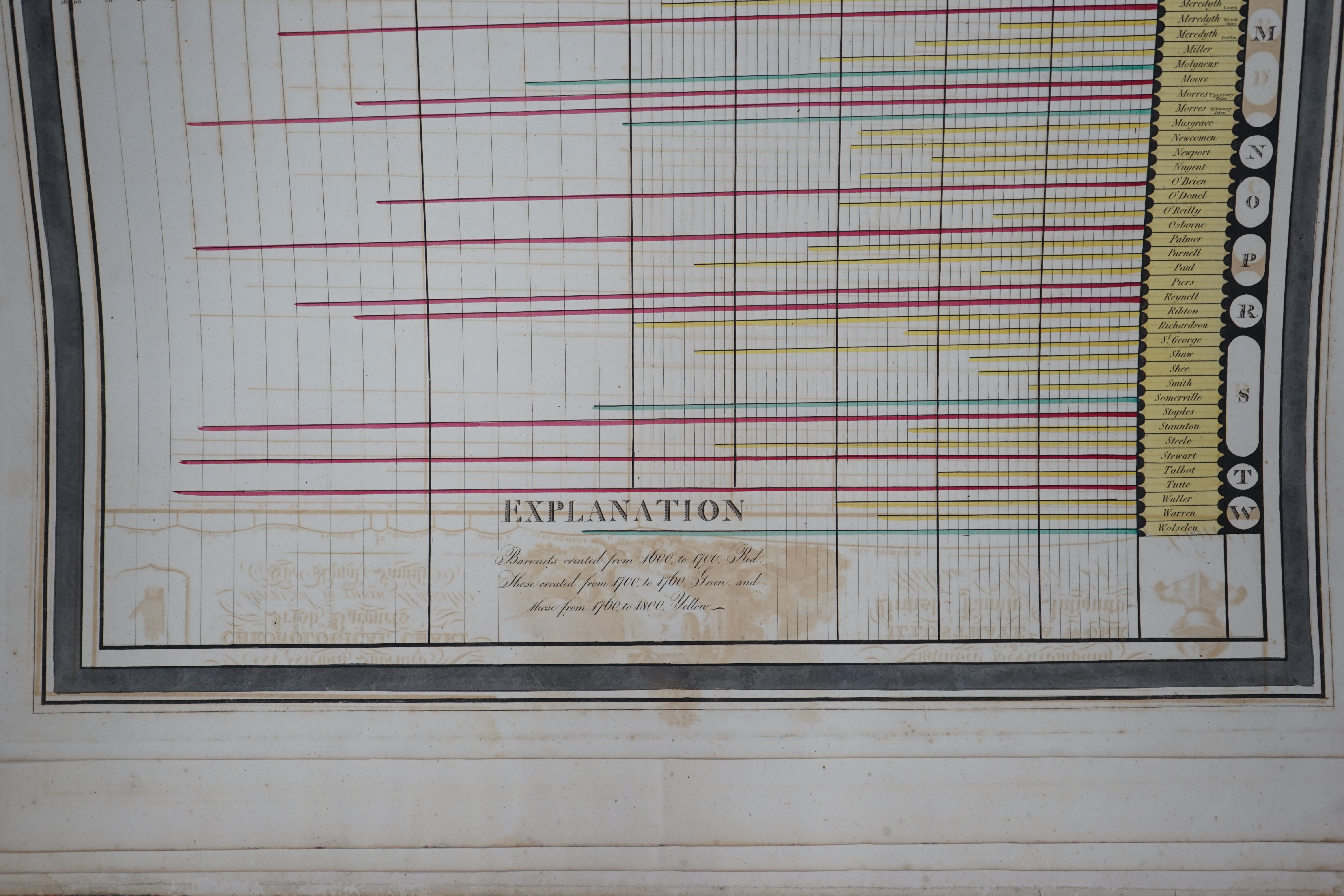 Playfair, William - A Newly Invented Chronological Chart of British Nobility. Engraved to accompany & illustrate a Work on British Family Antiquity, folio, half calf, front board detached, with 8 double page hand-coloure